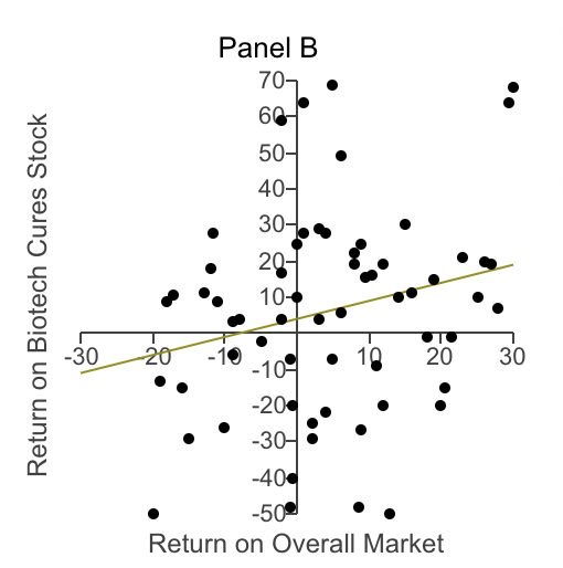 with the overall state of the economy. The second stock, shown in