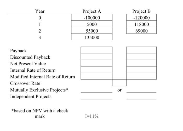  \begin{tabular}{|c|c|c|} \hline Year & Project A & Project B \\ \hline