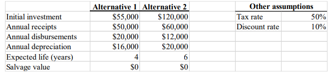A company is considering two mutually exclusive methods of producing a