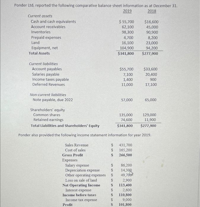 NEED HELP ASAP Ponder Ltd. reported the following comparative balance sheet information