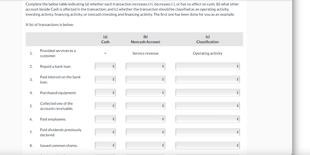 Complete the below table indicating (a) whether each transaction increases (+),