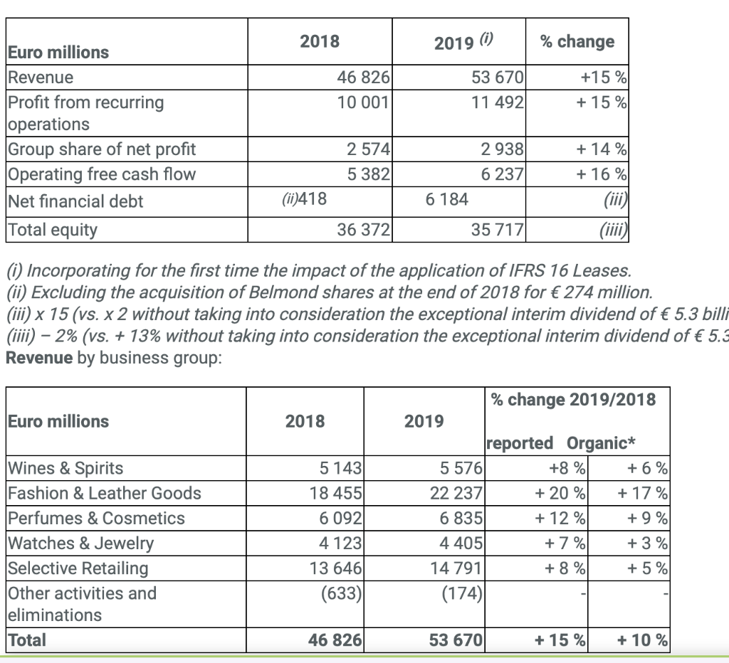 Analyize these two graphs about Dior's financial statement in 200 words. Nothing