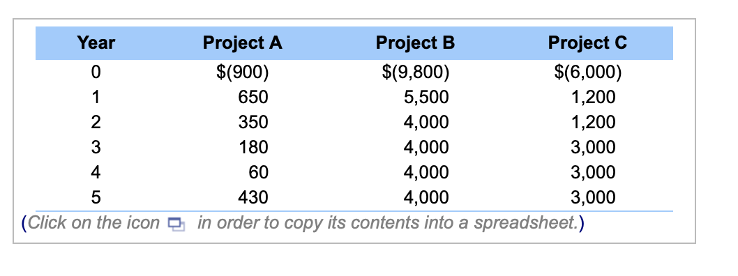  Year Project A Project B Project C 0 $(900) $(9,800) $(6,000)