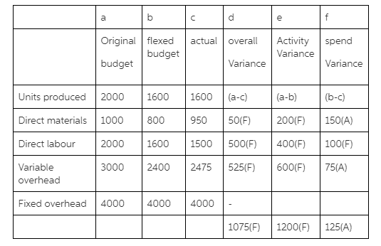 is based on the marginal costing system. Describe a market situation where