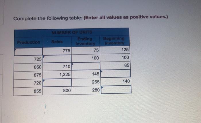  Complete the following table: (Enter all values as positive values.) Production