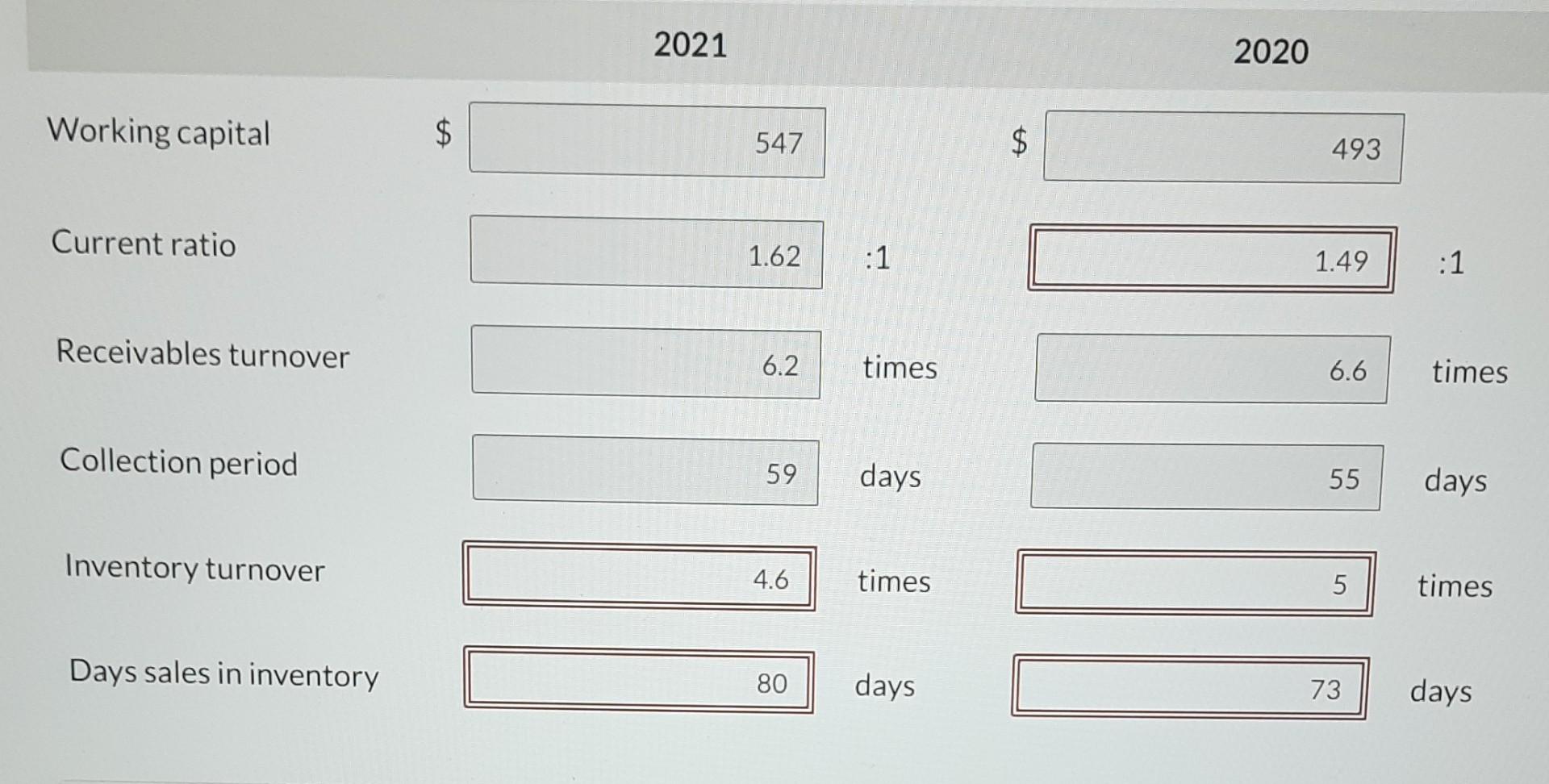 Collection period days days Inventory turnover times times Days sales in inventory