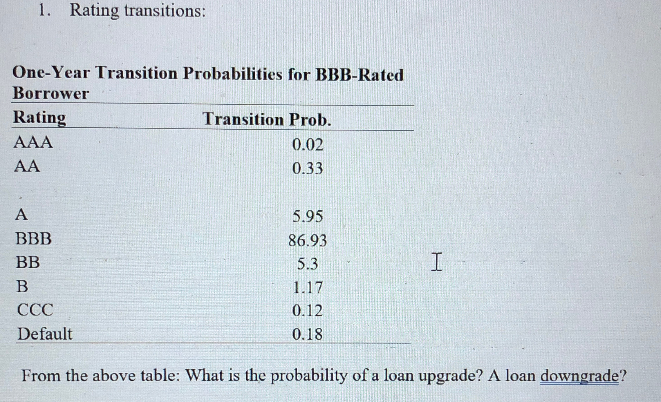  Rating transitions: One-Year Transition Probabilities for BBB-Rated Borrower \table[[Rating,Transition Prob.],[AAA,0.02],[AA,0.33],[A,],[BBB,5.95],[BB,86.93],[B,5.3],[CCC,1.17],[Default,0.12]] From