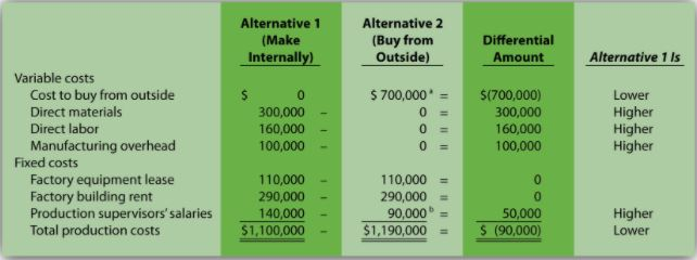 for this question. Thank you in advance. Make-or-Buy Decision. Ocean Products, Inc.,