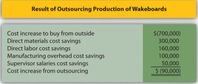 currently manufactures its own surfboards for customers. Management is interested in outsourcing
