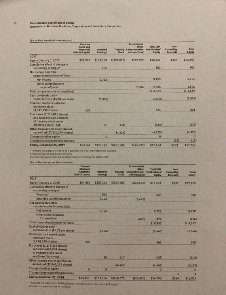 to collect accounts receivable for IBM for 2019? 4. 5. What is