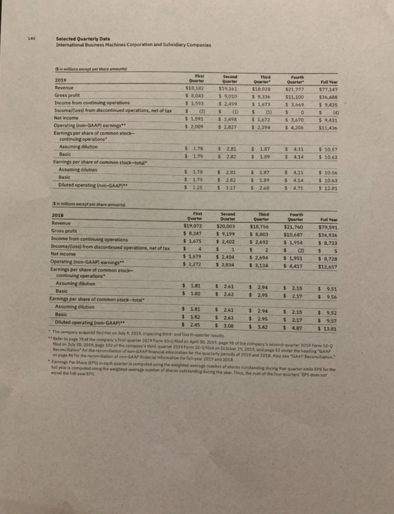 to sell inventory for 2019? 6. 7. What is IBM's conversion period