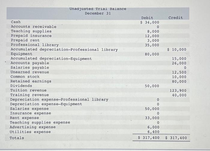 and financial statements LO P1, P2, P3, P4, P5 [The following information
