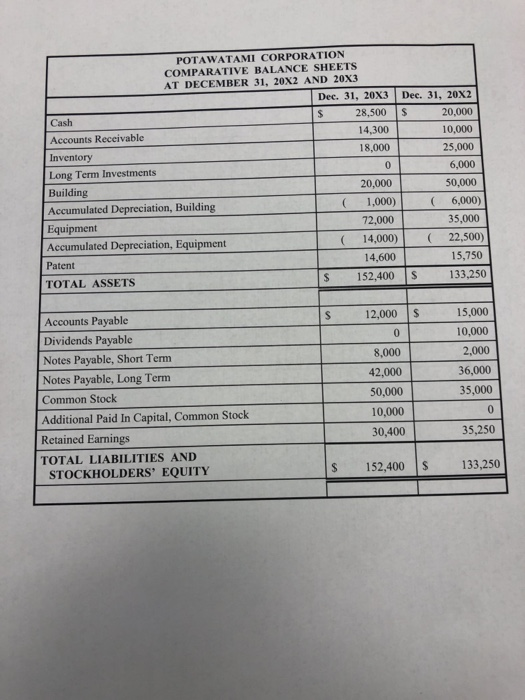 Potawatami Corporation. Additional information related to 20X3 is provided below. (1) Equipment