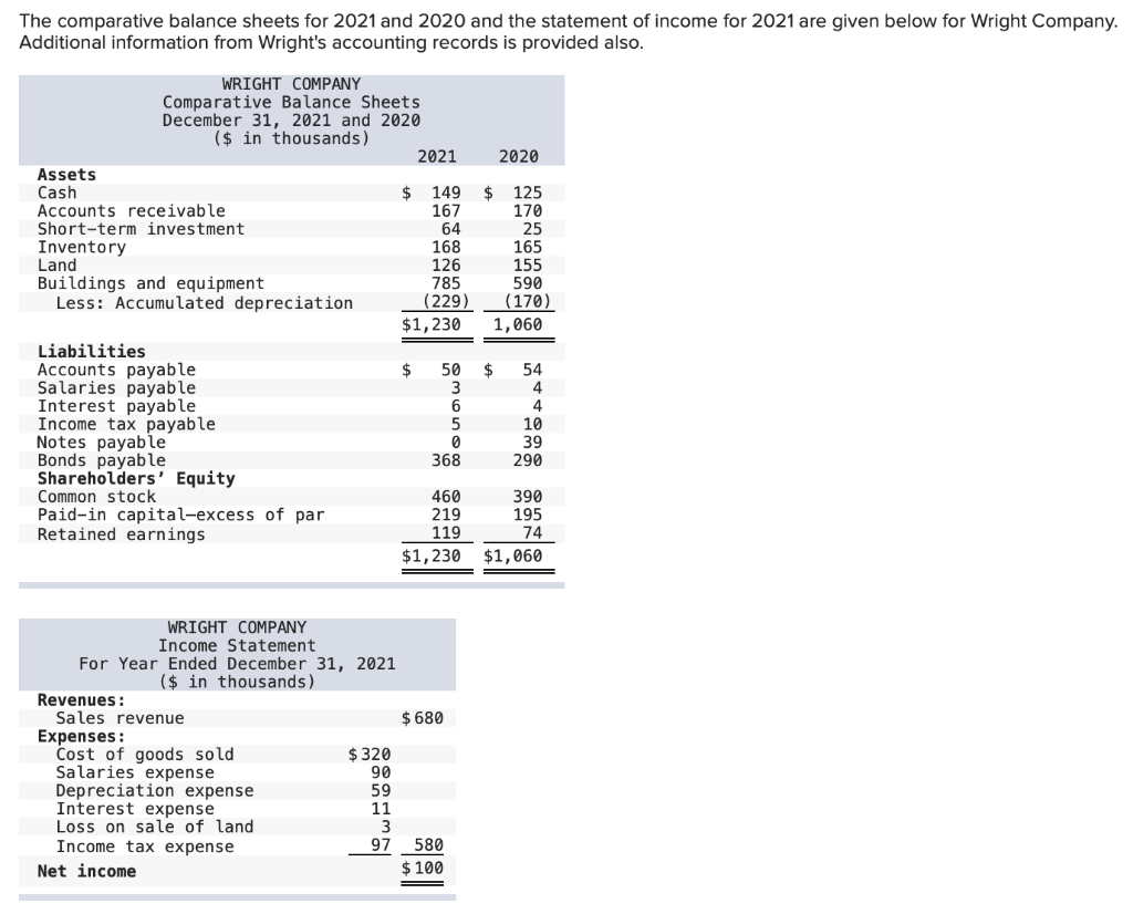  The comparative balance sheets for 2021 and 2020 and the statement