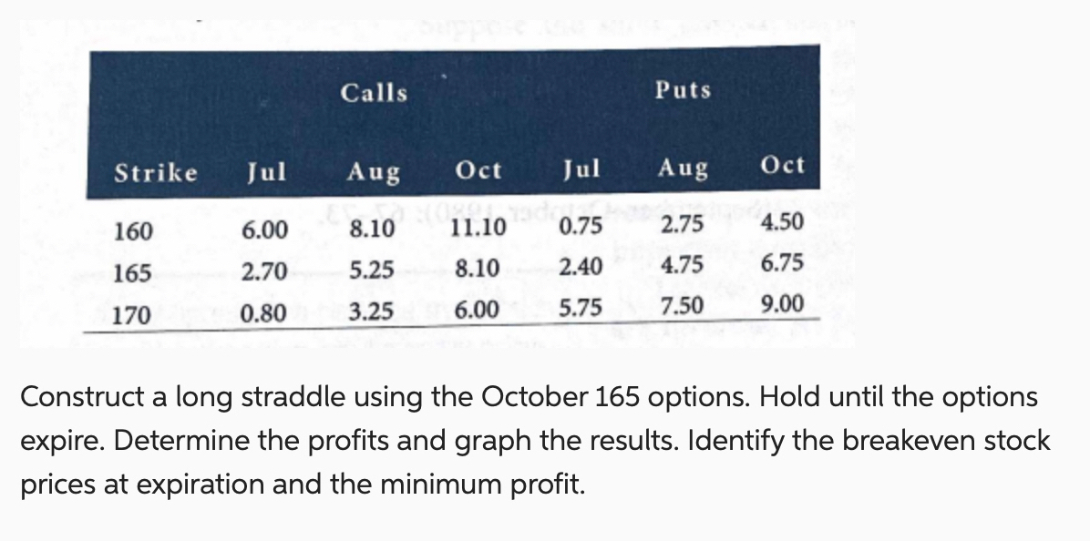  Construct a long straddle using the October 165 options. Hold until