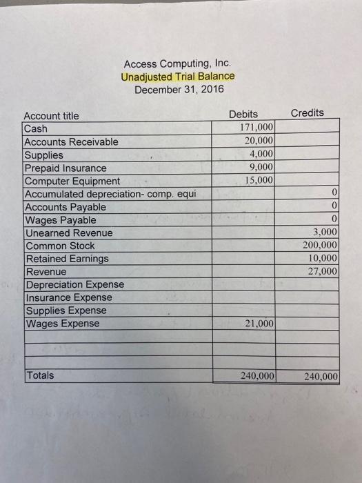 Trial Balance from Access computing and the following information, prepare the necessary