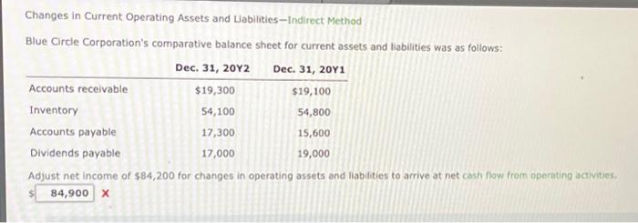  Changes in Current Operating Assets and Liabilities-Indirect Method Blue Circle Corporation's