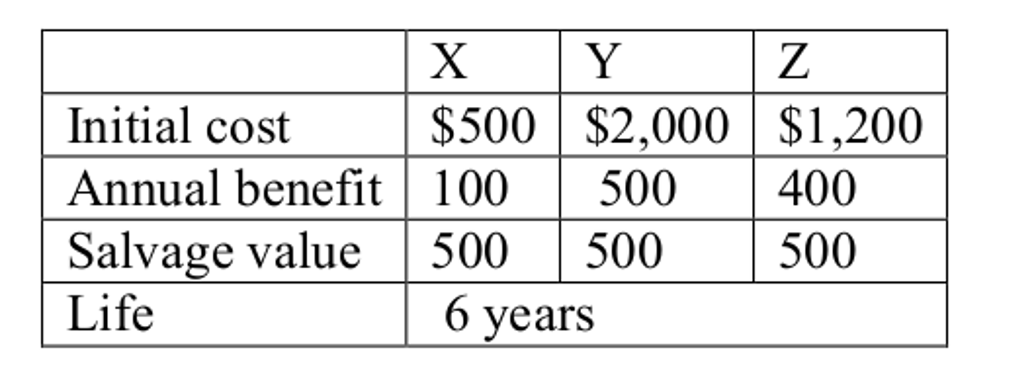 For the data below, select the best alternative using the incremental ?B/?C