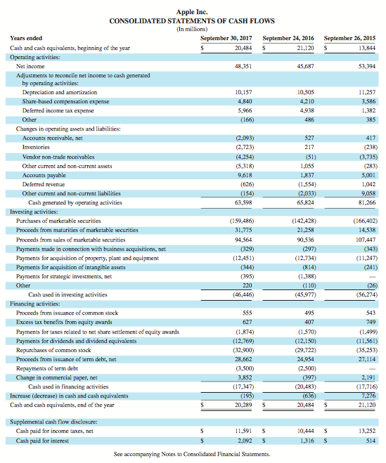 an industry average of 10. 3. Identify Apple's total accrued expenses in
