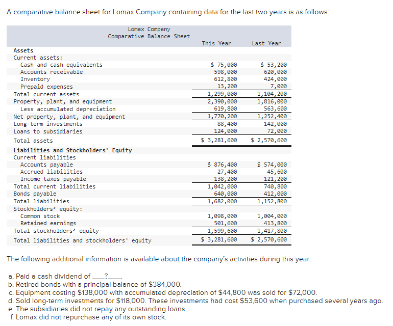  A comparative balance sheet for Lomax Company containing data for the