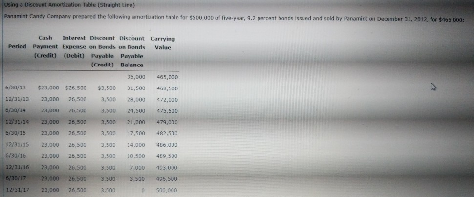 Using a Discount Amortization Table (Straight Line) Panamint Candy Company prepared