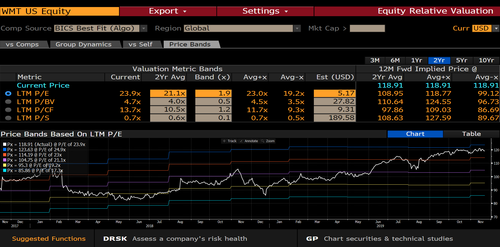 Relative Valuation Method for Walmart. Explain both methods. Scenario: you are an