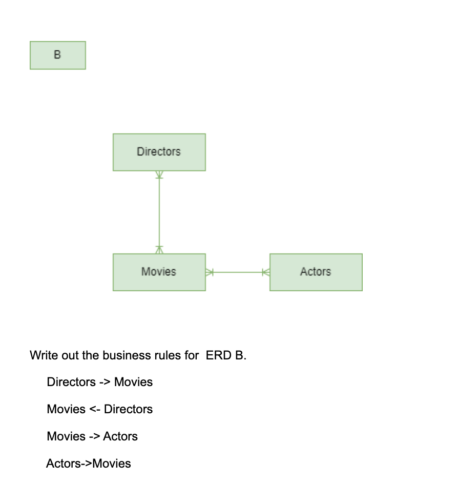 Write out the business rules for ERD B. Directors -> Movies