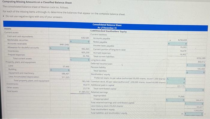  Computing Missing Amounts on a Classified Balance Sheot The consolidated balancesheet
