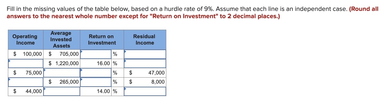 Fill in the missing values of the table below, based on a