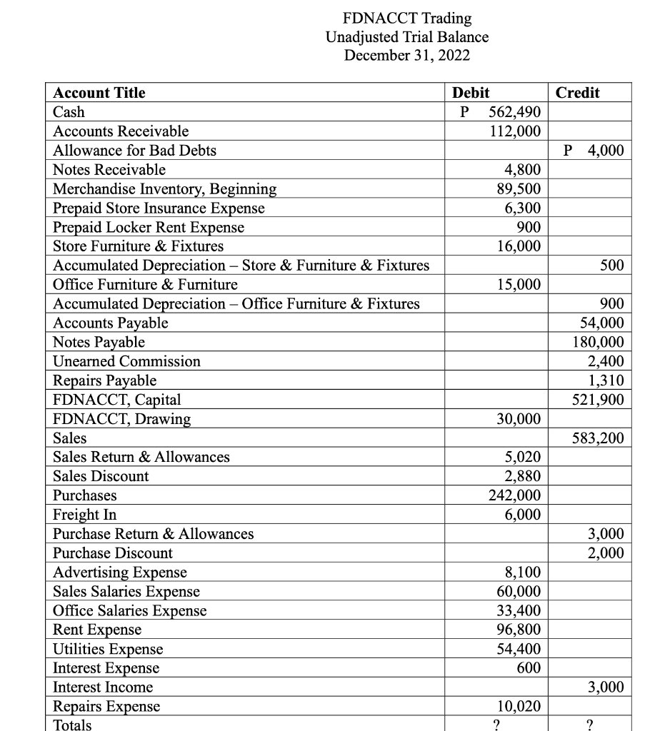 Additional data needed for adjustments: 1. Increase the allowance for doubtful accounts