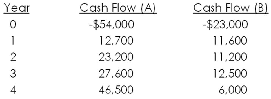 Consider the following two mutually exclusive projects: Whichever project you choose, if