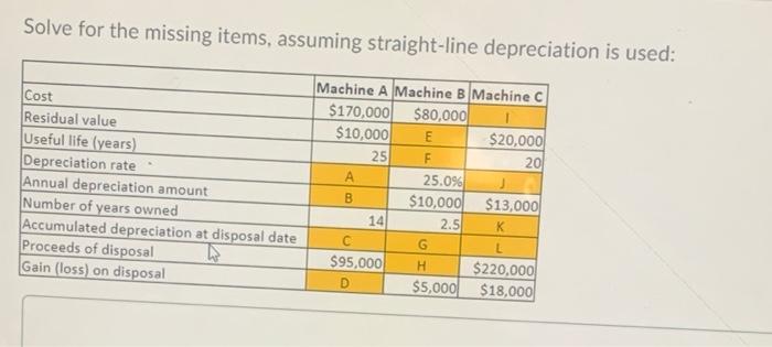  Solve for the missing items, assuming straight-line depreciation is used: Cost