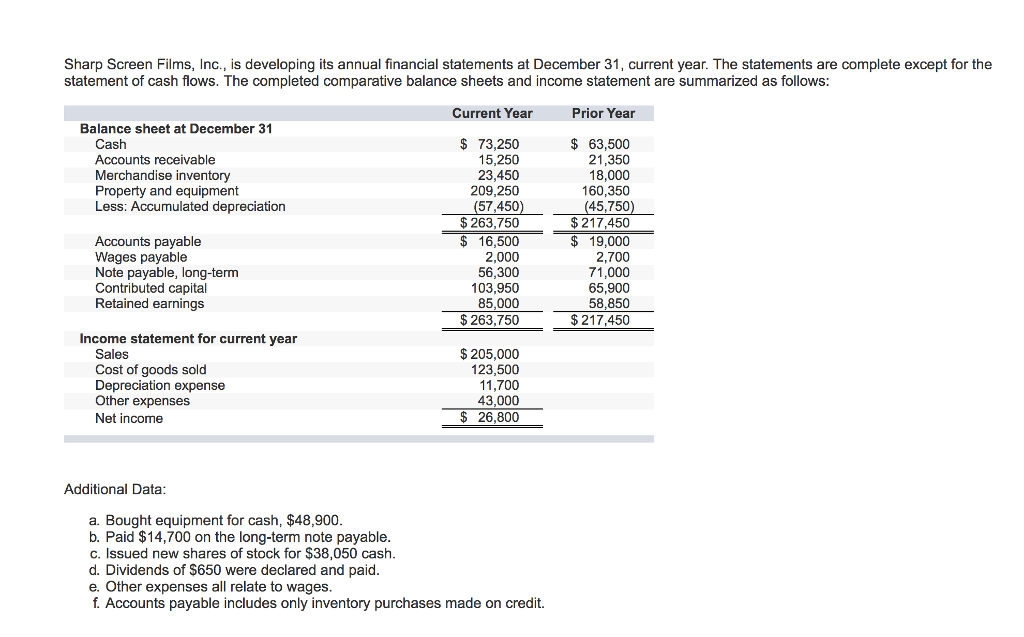  Sharp Screen Films, Inc., is developing its annual financial statements at