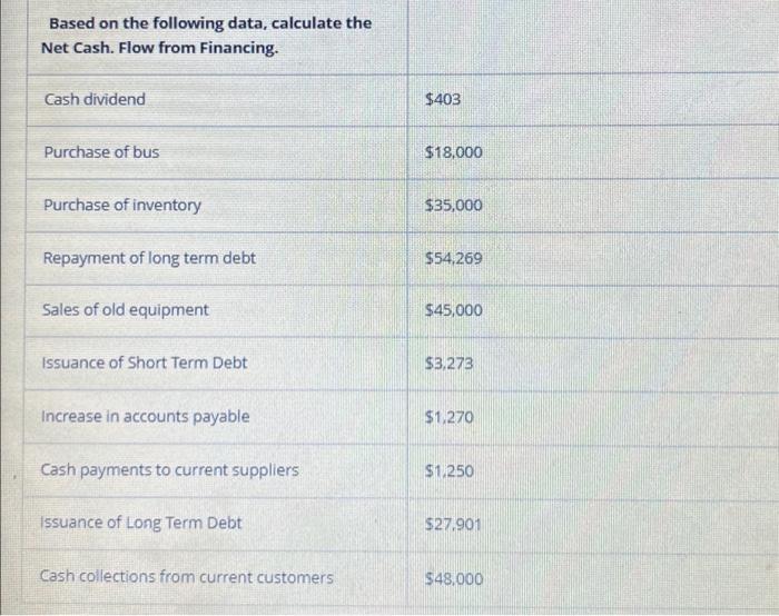  Based on the following data, calculate the Net Cash. Flow from