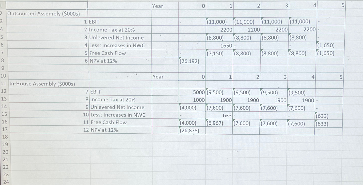  Consider again the choice between outsourcing and in-house assembly of HomeNet