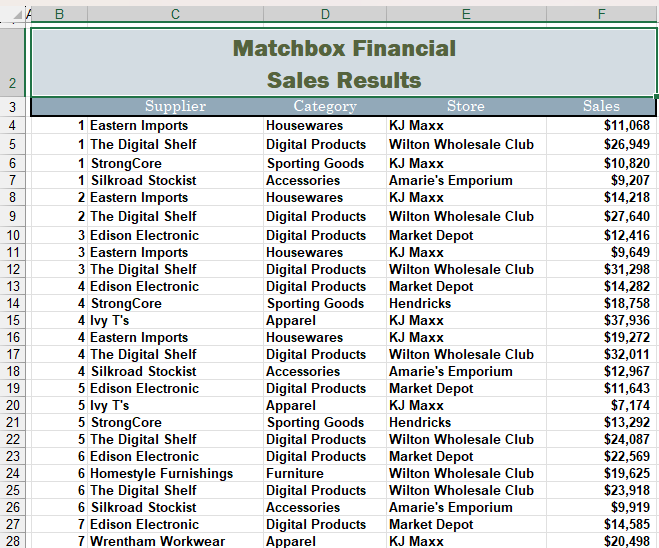 two PivotTables and corresponding PivotCharts based on sales data. One PivotTable and