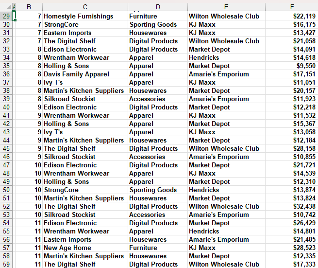 PivotChart summarize the sales by supplier. The other PivotTable and PivotChart summarize