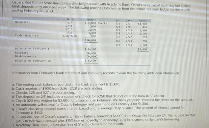  Oscar's Red Carpet Store maintains a checking account with Academy Bank