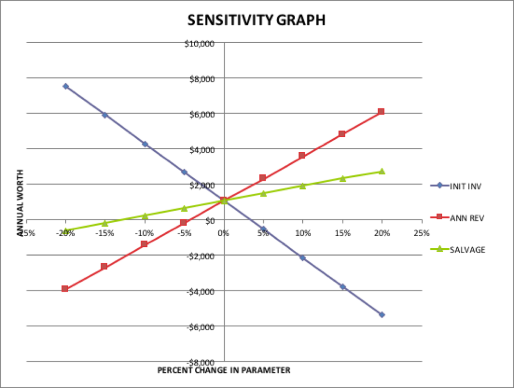  A) Based on the sensitivity graph, the analysis is least sensitive