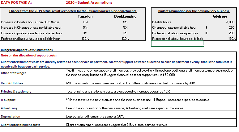 DATA FOR TASK A: Actual Results for the Year Ended 30 June