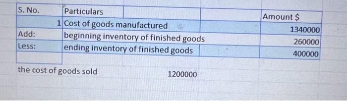 inventory of finished goods & 260000 \\ \hline Less: & ending inventory