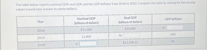  The table below reports nominal GDP, real GDP, and the GDP