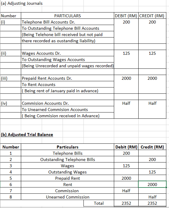 Answer for Question 5 Question 6 Using the trial balance prepared in