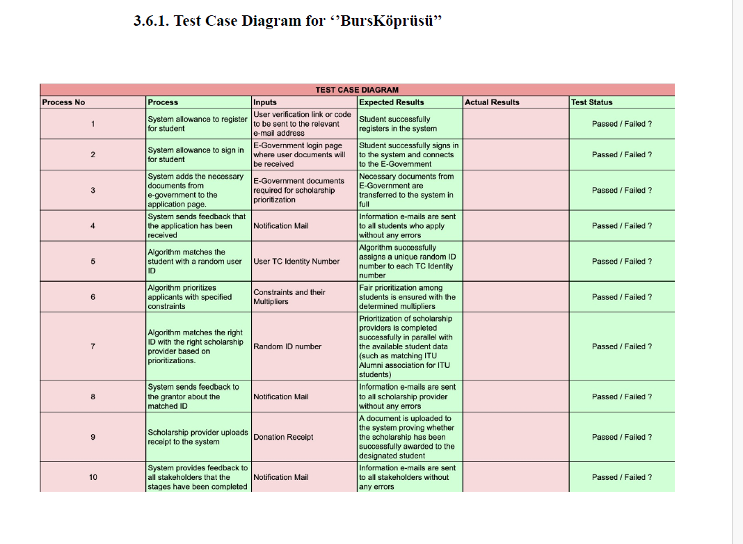  I need to prepare test plans which include Test Case Diagram,