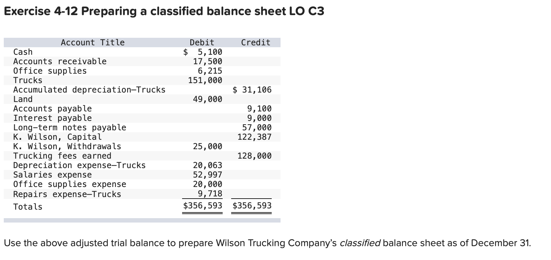 Exercise 4-12 Preparing a classified balance sheet LO C3 Account Title