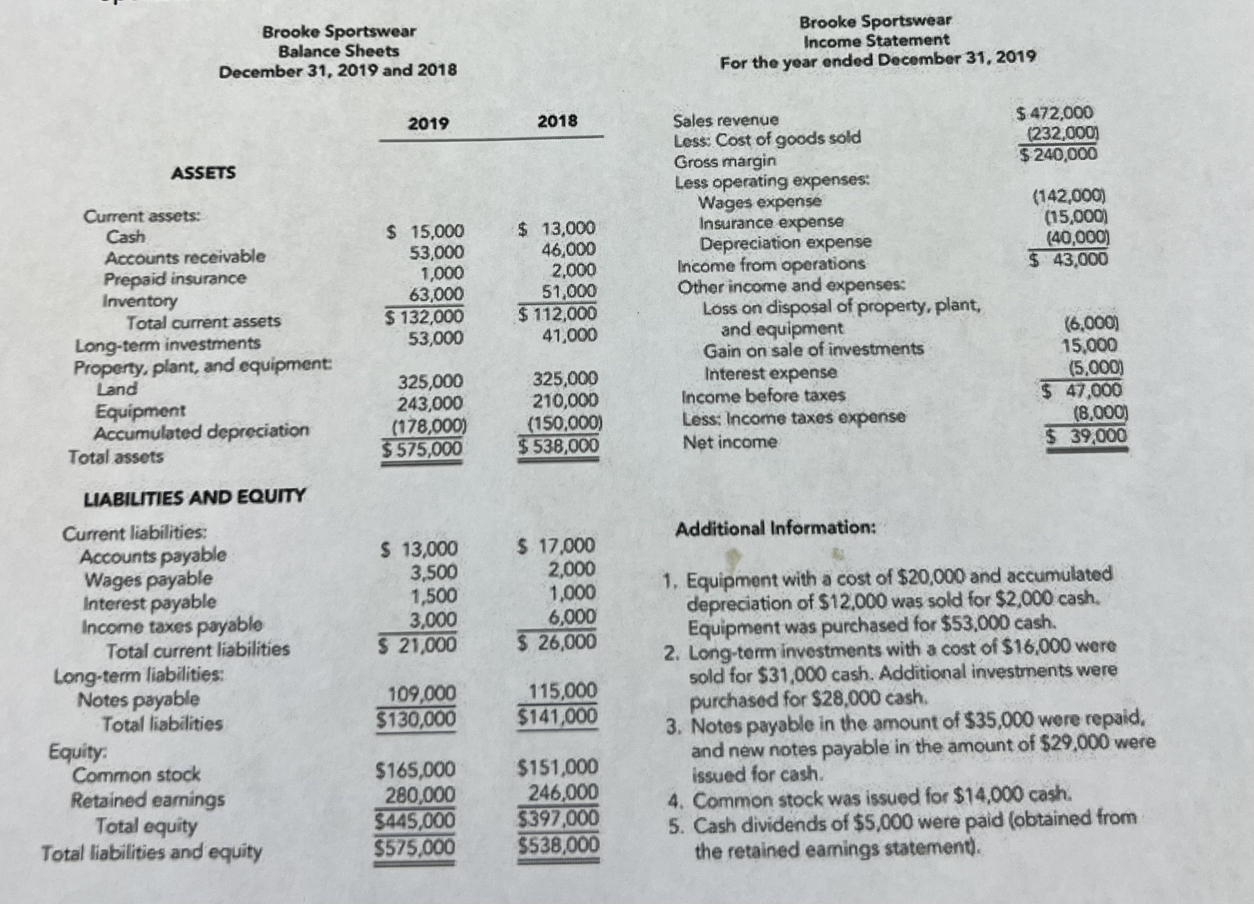  1) Compute net cash flow from operating activities using in_direct method.
