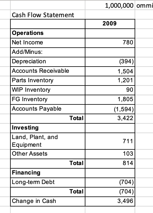 Is this correct 1,000,000 omitted? 1,000,000 omm Cash Flow Statement 2009 Operations
