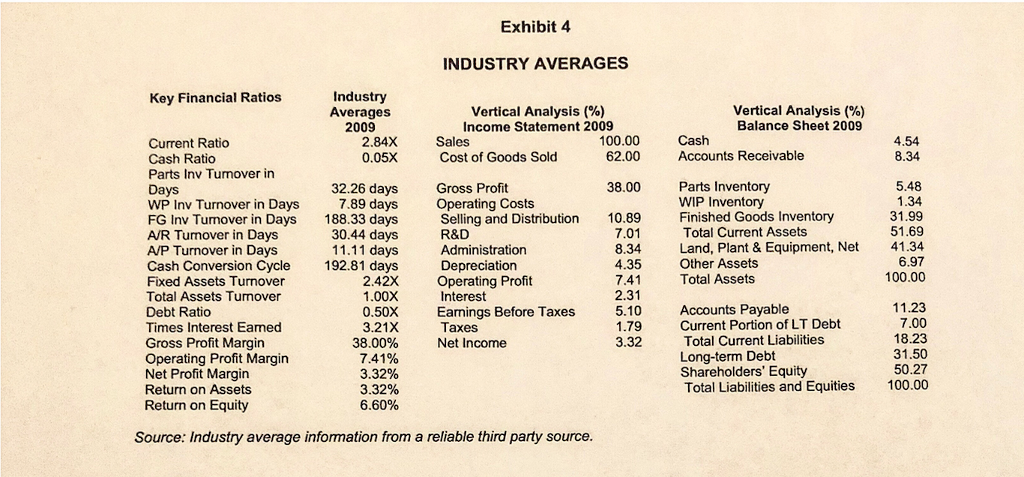 Net Income Add/Minus: Depreciation Accounts Receivable Parts Inventory WIP Inventory FG Inventory