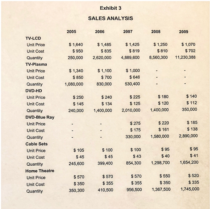 Accounts Payable 780 (394) 1,504 1,201 90 1,805 (1,594) 3,422 Total Investing