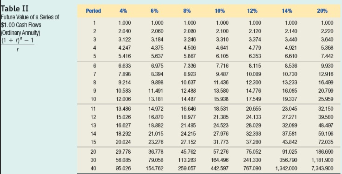 value of the investment at the end of each year is equal